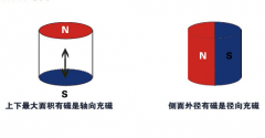径向充磁和轴向充磁的磁铁吸力一样吗？