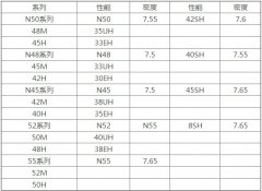 铁氧体,注塑磁,烧结钕铁硼,粘结钕铁硼等磁铁密度是多少？