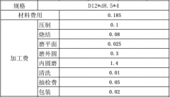 磁铁的加工成本要多少？