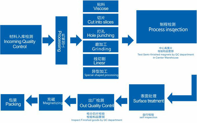 磁铁后加工,钕铁硼强磁铁后道加工工序有哪些？